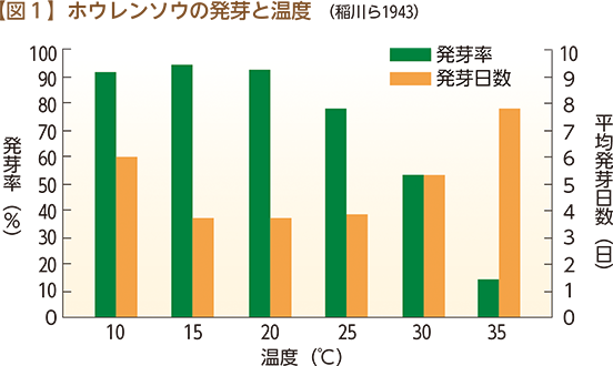 【図１】ホウレンソウの発芽と温度