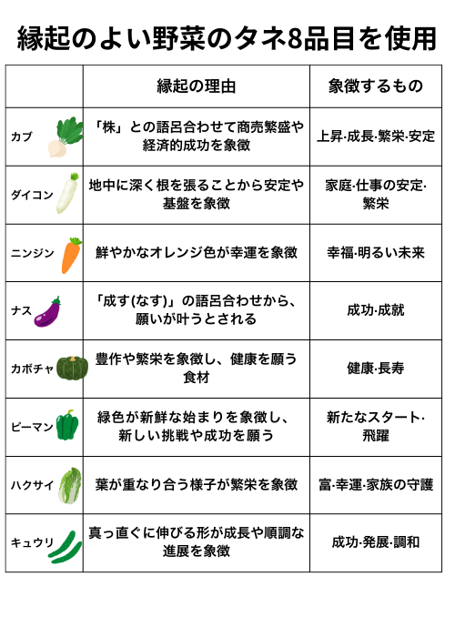 縁起のよい野菜タネ８品目を使用