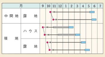 三連